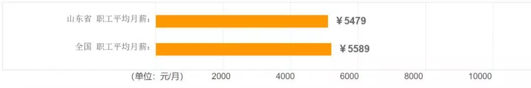 山东省平均薪资,山东省各市平均工资排名