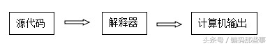程序员术语,主流编程语言中解释型语言是什么