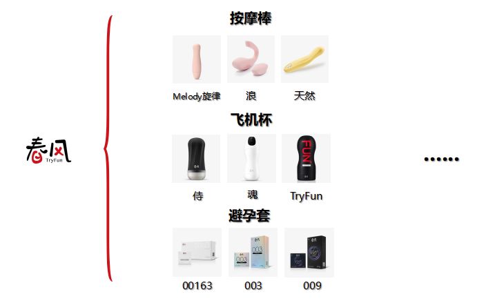 情趣与计生，已经不能满足老司机网易春风了