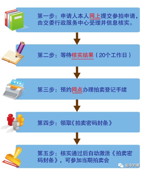 申请沪牌参拍流程(官方政策)