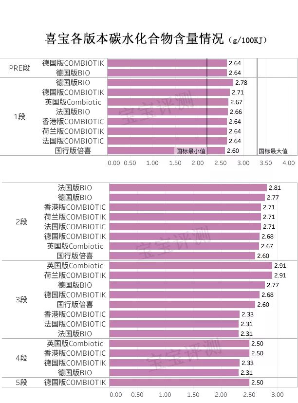 喜宝益生菌和有机奶粉有什么区别,喜宝有机3段奶粉测评