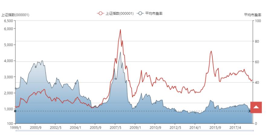 中小创的止跌,中小创业板指市盈率