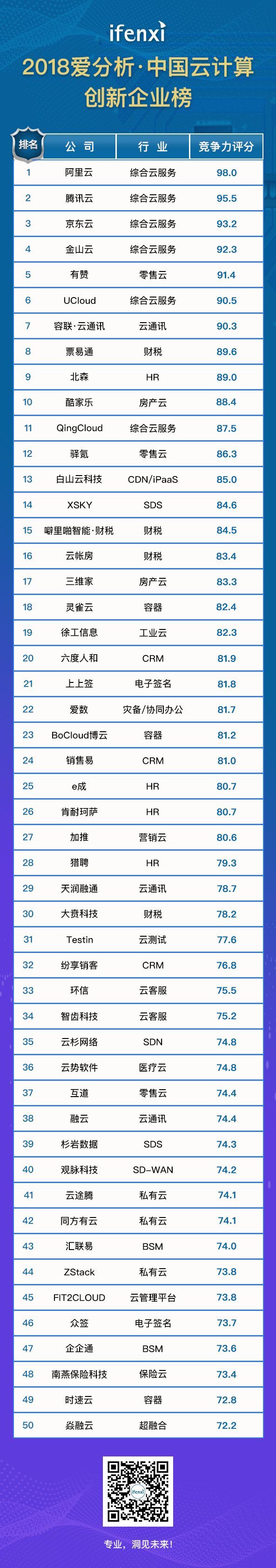 2018中国云计算创新企业榜:环信稳居云客服第一