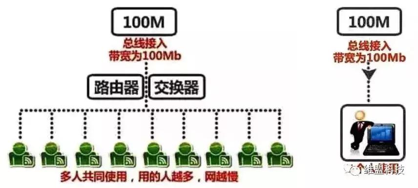 宽带测速超过自己宽带的带宽,200m宽带测速只有27m