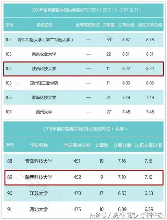 陕西科技大学怎么样？用8个排名说话！