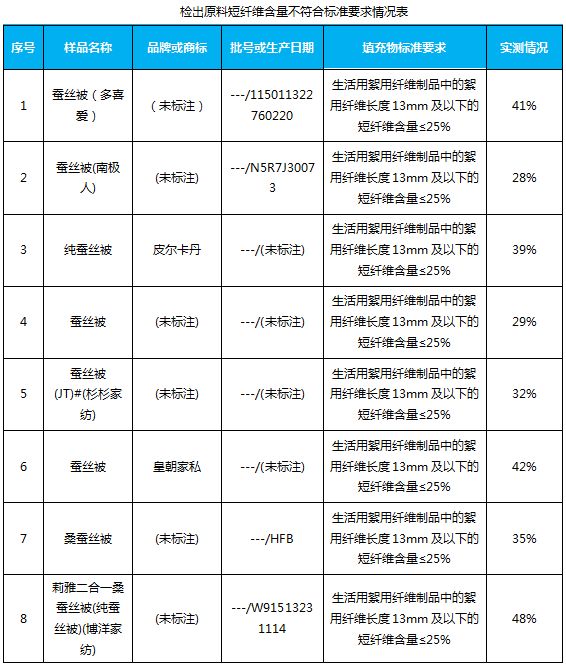 你家的蚕丝被盖着舒服吗,您家的蚕丝被脏了怎么办