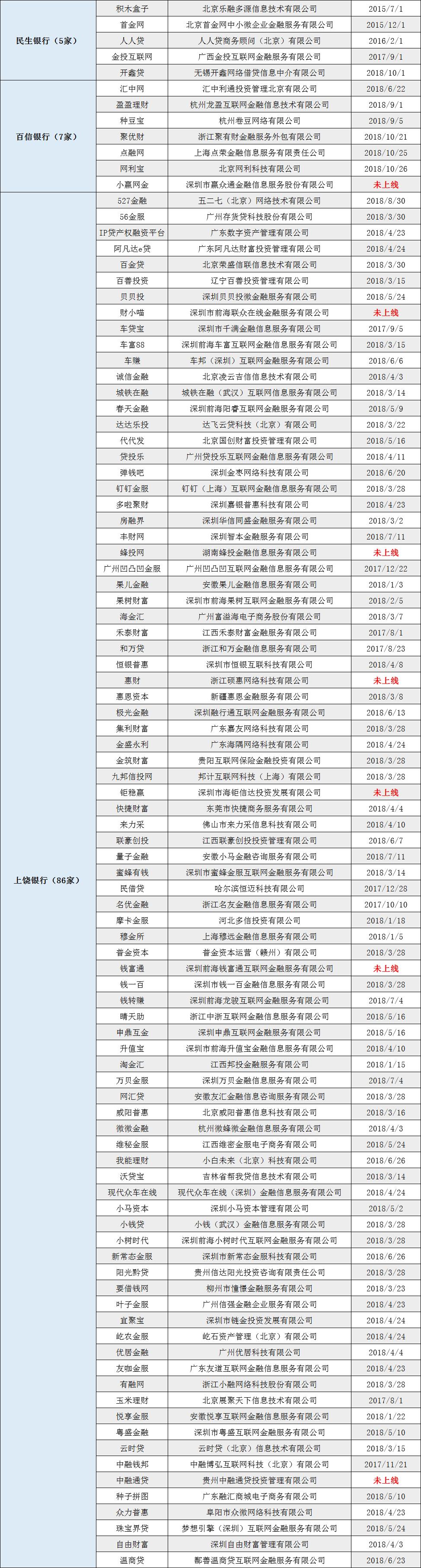 p2p上线银行存管,最新存管p2p消息