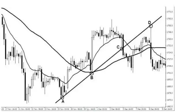 怎样寻找支撑位与阻力位,如何找有效支撑位和压力位