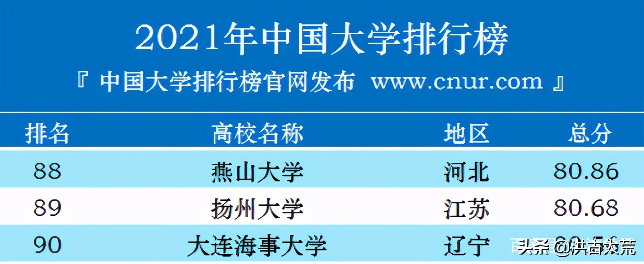 河北省大学第一：燕山大学，你认可这个排名吗