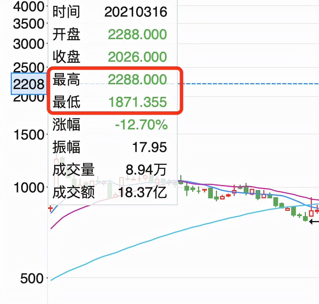 从100跌到三元的股票,从100元跌到4元的股票