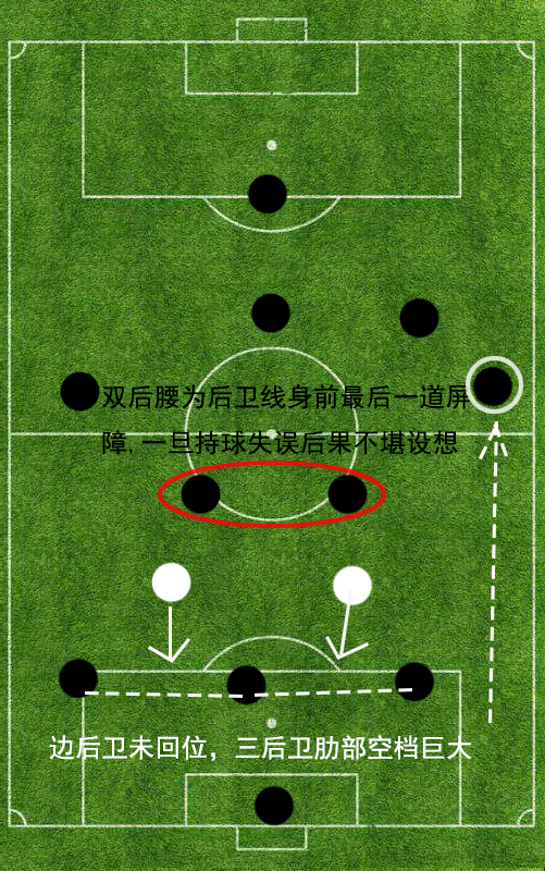 足坛常用阵型,现代足坛中卫阵型