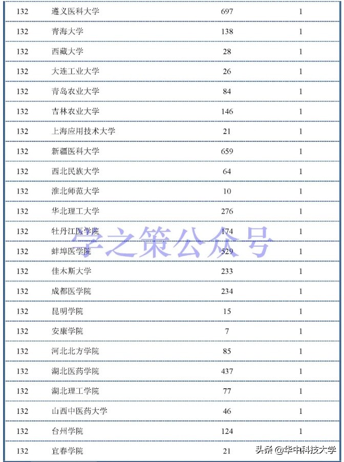 医学论文排行榜,医学院校全国排名前100