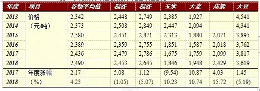 2019年中国粮食市场综述,2020稻米市场