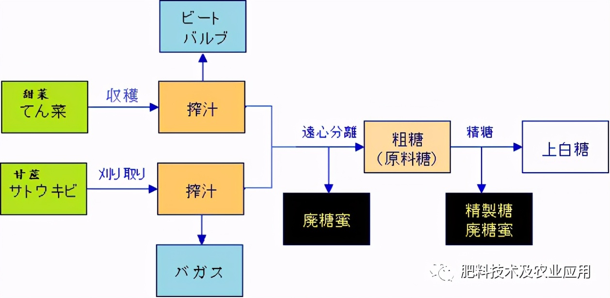 新型缓释肥料造粒,肥料粘合剂配方