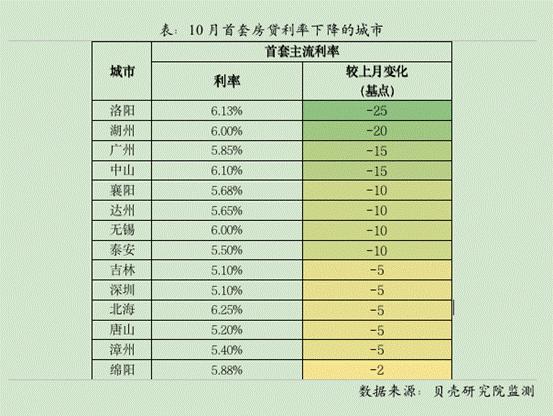 这地部分银*房行**贷放款提速，啥信号？其他城市会跟进吗？