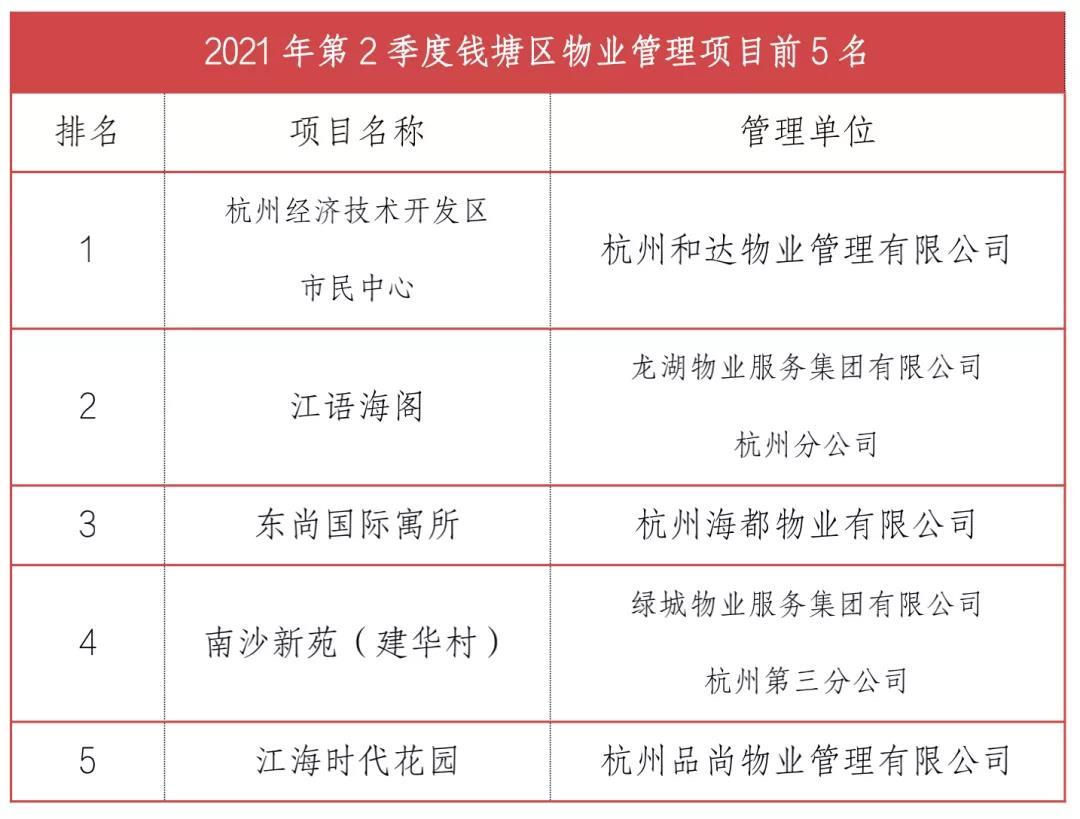 最新物业小区排名出炉,杭州市物业评选标准