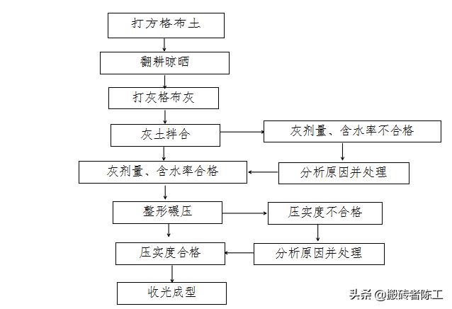 石灰稳定土基层施工工艺流程视频,石灰稳定土基层施工相关作业要求