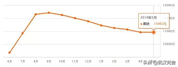 最新武汉市二手房房价,武汉解放公园附近二手房房价