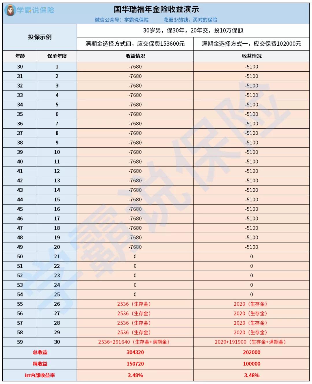 国华盛世福年金保险3年深度分析,国华乐享福年金保险现金价值