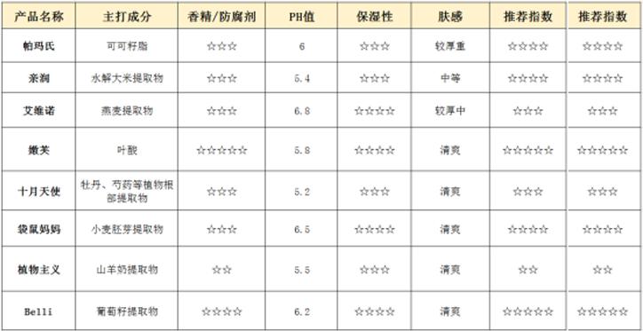 十大公认好用的孕妇身体乳,8款孕妇身体乳详细测评