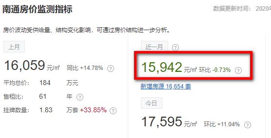 冰火两重天！一边开盘即售罄，一边南通二手在售房源突破40000套