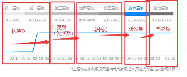 分享提高店铺权重的20个小技巧,怎么快速破零店铺权重
