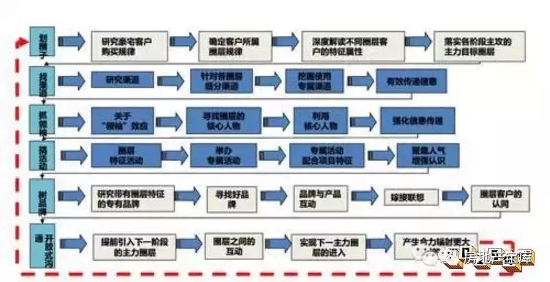 房地产圈层营销图片,房地产圈层营销文案