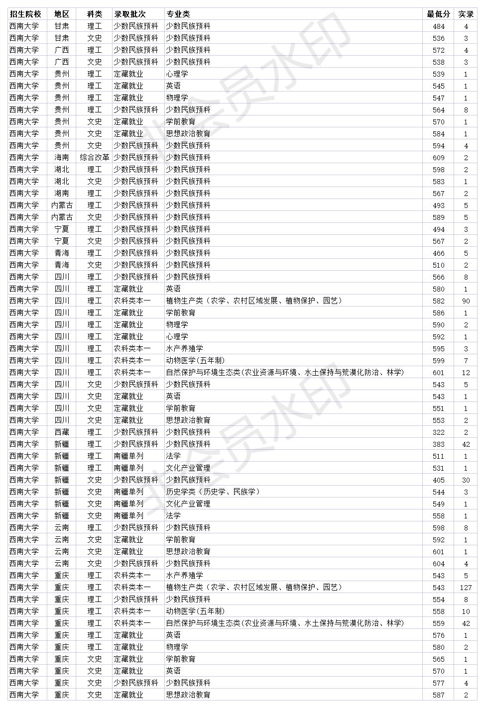 西南大学农科类2020年录取分数线,西南大学2020年本科批录取分数线
