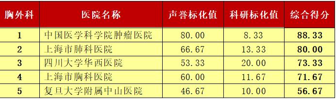 这个榜单是标杆也是求医重要参考 青岛人外出就医有了靠谱选择