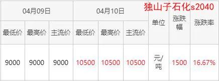 从9千/吨上涨到5万/吨，疯狂的PP熔喷料、耳带、钩针即刻上演。