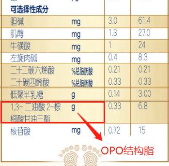 奶粉排行榜10强opo含量,哪款奶粉opo含量比较高