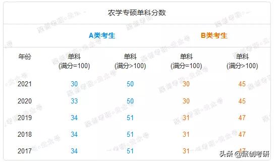 聚创考研择校分析｜江西农业大学农村发展好考吗？值得报考吗？