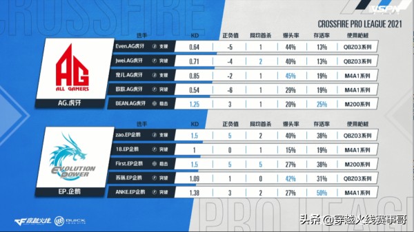 枣枣老当益壮输出强小将快攻战术进步快