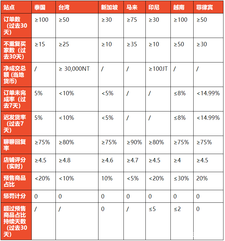 shopee怎么加曝光率,shopee怎么增加曝光率