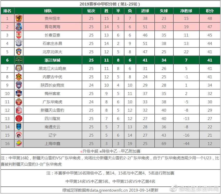 2019年中甲绿城第9轮,22轮中甲梅州客家对浙江绿城