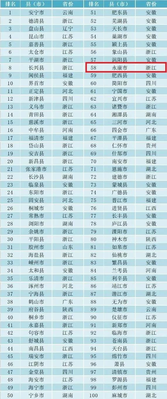 永康2019生产总值排名,县域经济永康