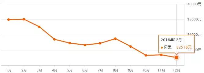 北京二环房价多少钱一平,北京16年房价上涨过程