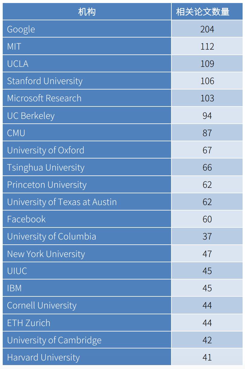 1899篇论文、1329个机构，NeurIPS谁在独领风骚？