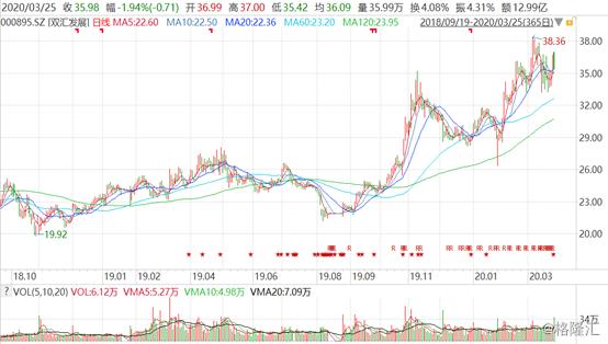 双汇发展第一季度业绩大增原因,业绩创新高股票却新低