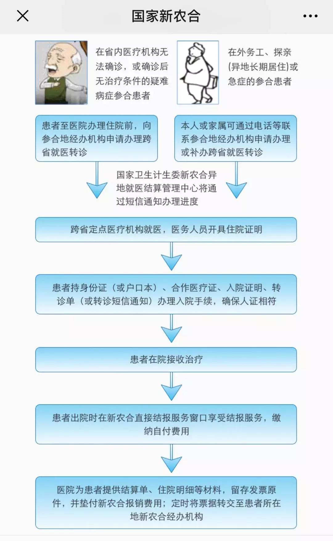 新农合异地医保怎样报,2022河南省内异地新农合报销政策