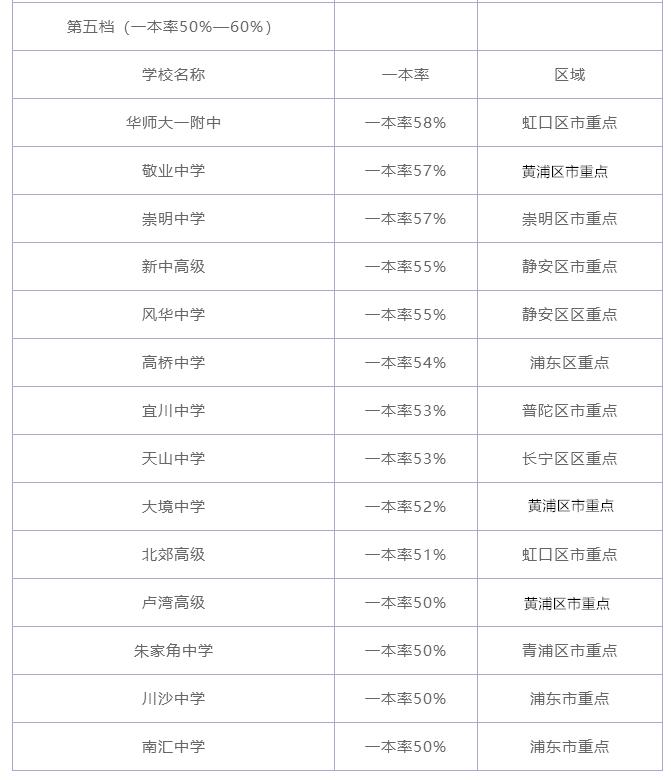 上海市排名前四位的重点高中,上海十大重点高中排名榜