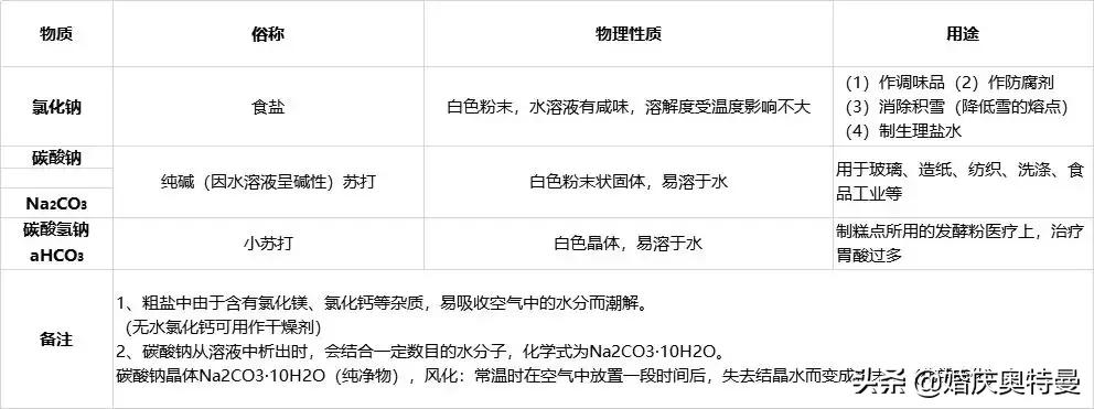 初中化学酸碱盐解题方法,初中化学酸碱盐图像问题