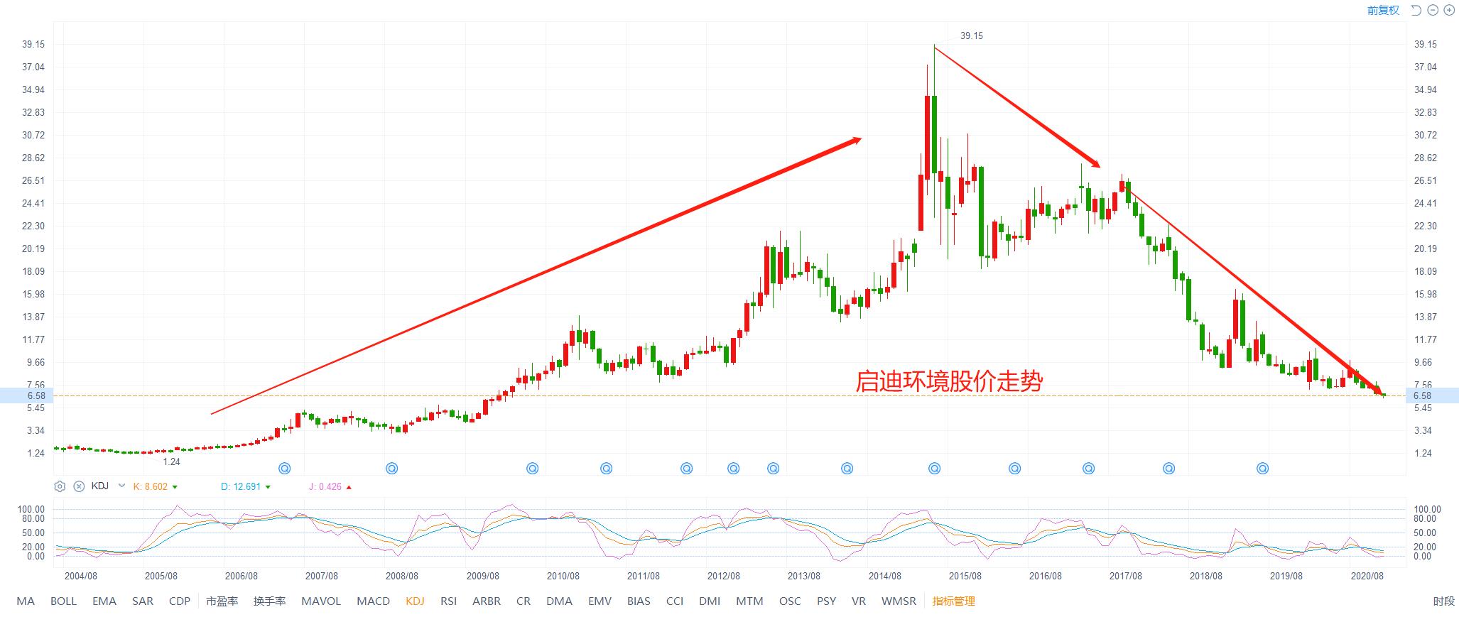 000826启迪环境2021预测,000826启迪环境2017定增