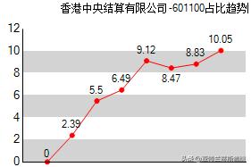 香港中央结算中心重仓的十大股票,香港牛市