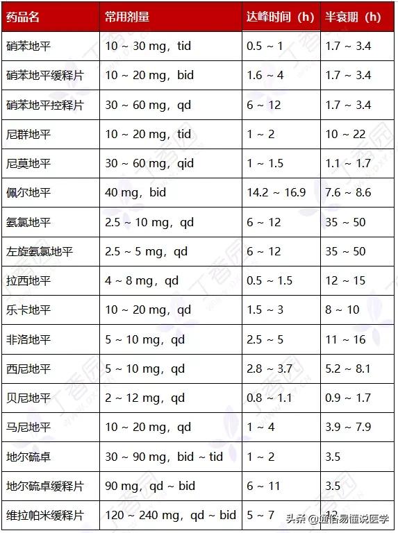 降压药怎么选看这张图表就够了,一图看懂6种降压药