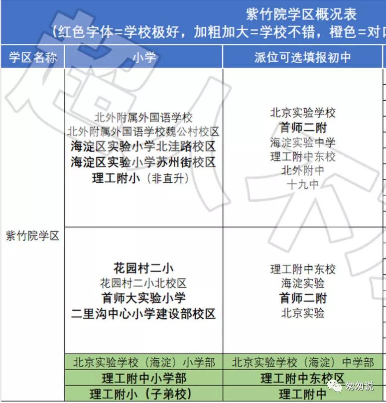 2021年一句话点评东城小学,海淀小学点评
