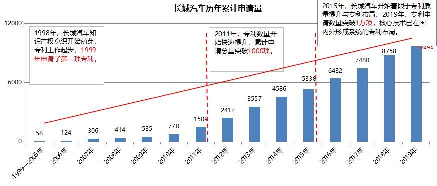 提升长城汽车核心技术优势,长城汽车有什么核心技术