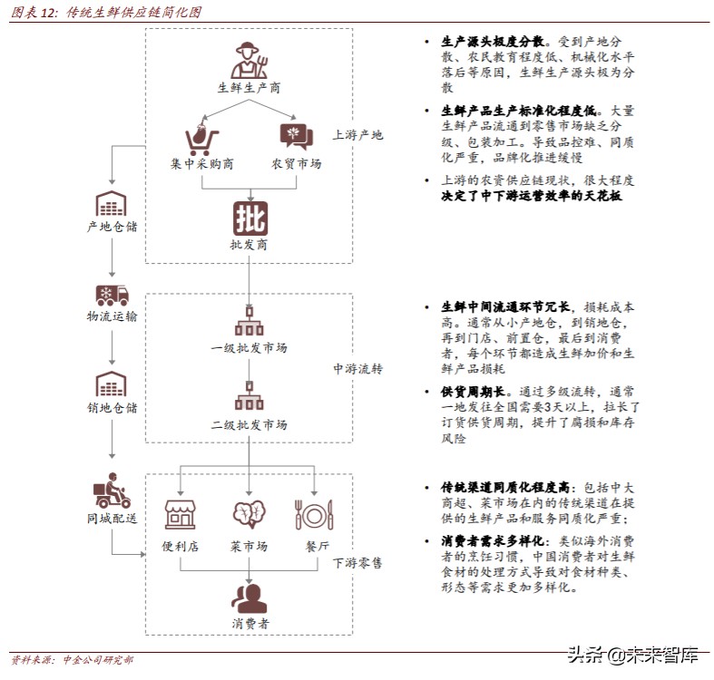 生鲜电商行业简析优势与痛点,生鲜电商机遇分析