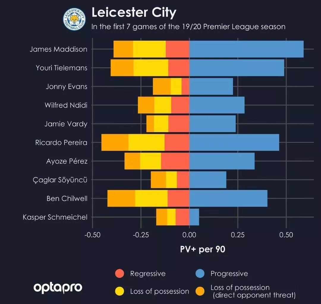 四年轮回夺冠,莱斯特城争前三