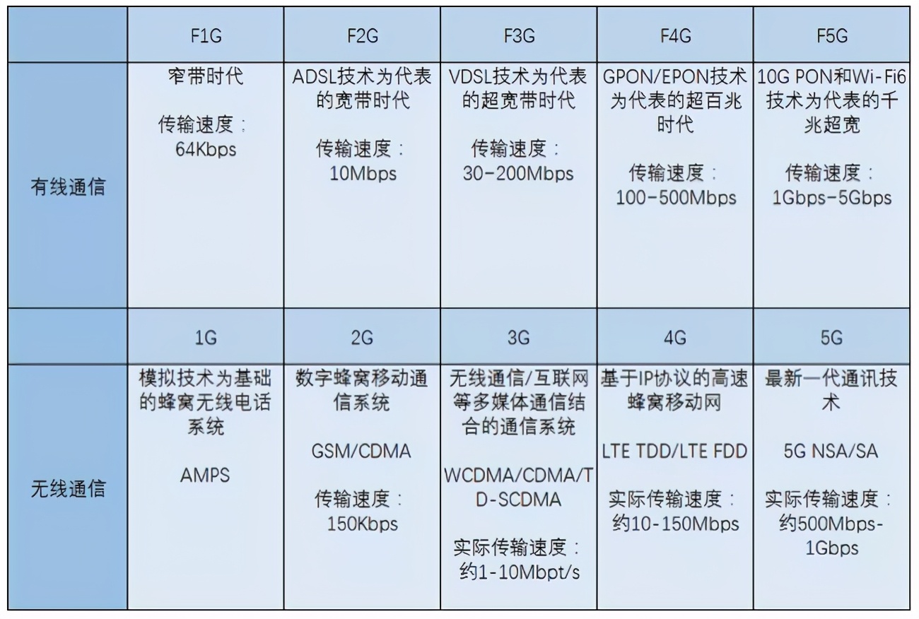 通信发展与5g技术,5g光通信